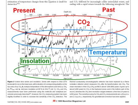 Inconvenient Truth Co2 Graph. Graph from Petit paper showing