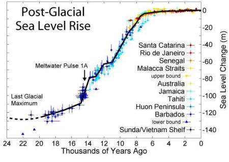 holocene-sea-level-rise-graph.jpg?w=450&h=319