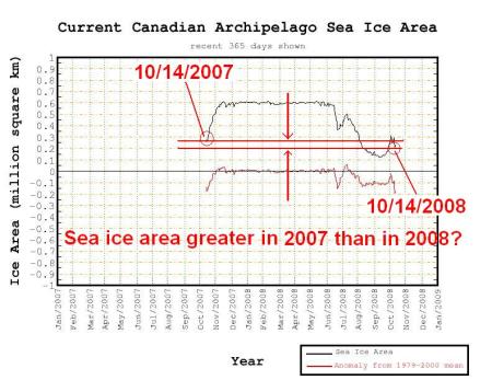 Figure 1. CryoSphere Today's plot 365 days of Canadian Archipelago Sea Ice Area from 10/14/08.  Note that this plot shows the sea ice area about 25% greater one year ago.