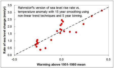 Rahmstorf's sea level rise vs T