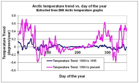 Arctic temperature trends for each day of the year.