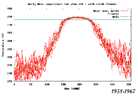 Moriarty's animation of 10 year composites of DMI Arctic temperature graphs.