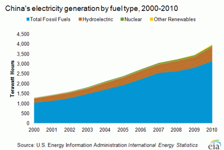 2010 china electricity by type from EIA