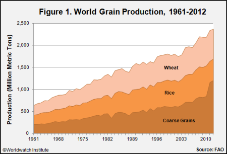 World Grain Production